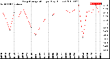 Milwaukee Weather Evapotranspiration<br>per Day (Inches)