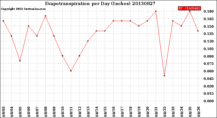 Milwaukee Weather Evapotranspiration<br>per Day (Inches)