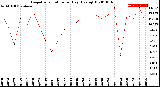 Milwaukee Weather Evapotranspiration<br>per Day (Ozs sq/ft)