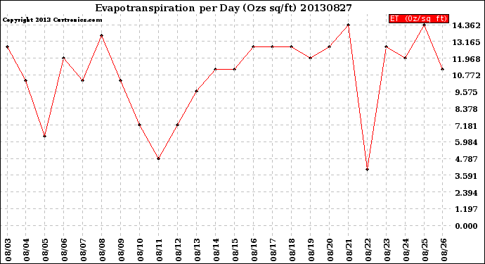 Milwaukee Weather Evapotranspiration<br>per Day (Ozs sq/ft)