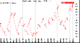 Milwaukee Weather Heat Index<br>Daily High