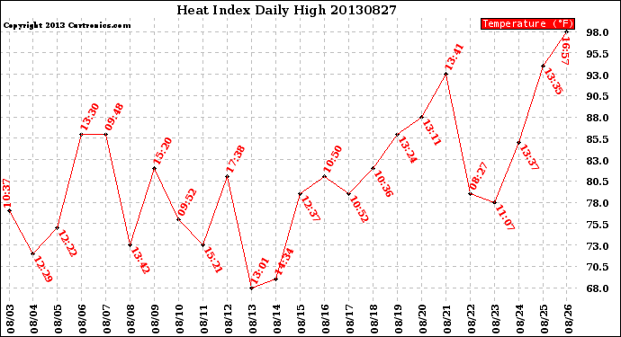 Milwaukee Weather Heat Index<br>Daily High