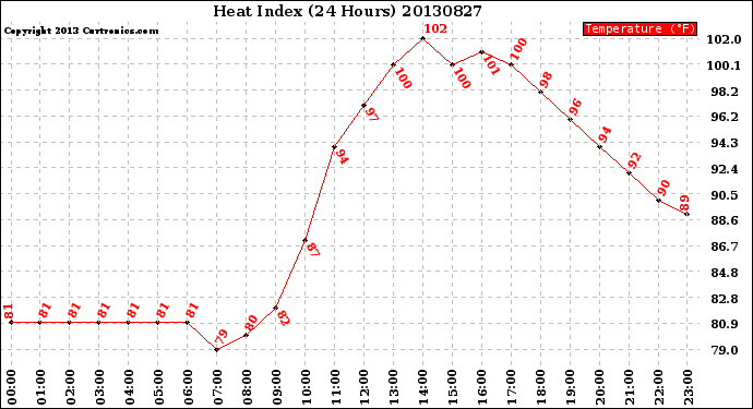 Milwaukee Weather Heat Index<br>(24 Hours)