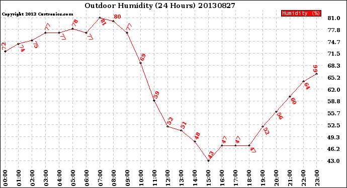 Milwaukee Weather Outdoor Humidity<br>(24 Hours)