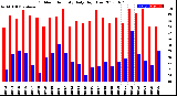 Milwaukee Weather Outdoor Humidity<br>Daily High/Low