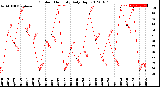 Milwaukee Weather Outdoor Humidity<br>Daily High