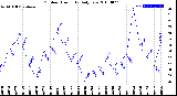 Milwaukee Weather Outdoor Humidity<br>Daily Low