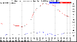 Milwaukee Weather Outdoor Temperature<br>vs Dew Point<br>(24 Hours)