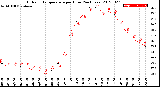 Milwaukee Weather Outdoor Temperature<br>per Hour<br>(24 Hours)