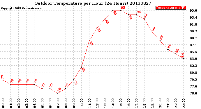 Milwaukee Weather Outdoor Temperature<br>per Hour<br>(24 Hours)