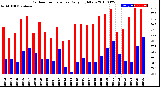 Milwaukee Weather Outdoor Temperature<br>Daily High/Low