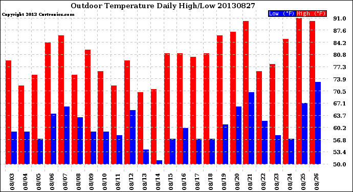 Milwaukee Weather Outdoor Temperature<br>Daily High/Low