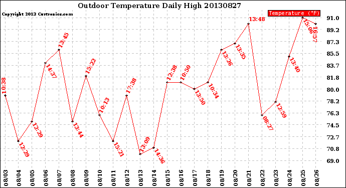 Milwaukee Weather Outdoor Temperature<br>Daily High