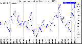 Milwaukee Weather Outdoor Temperature<br>Daily Low