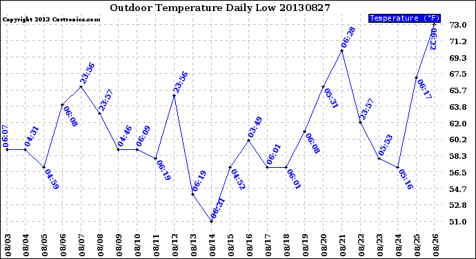 Milwaukee Weather Outdoor Temperature<br>Daily Low