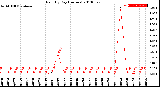 Milwaukee Weather Rain<br>By Day<br>(Inches)