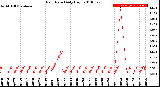 Milwaukee Weather Rain Rate<br>Daily High