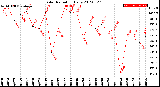 Milwaukee Weather Solar Radiation<br>Daily