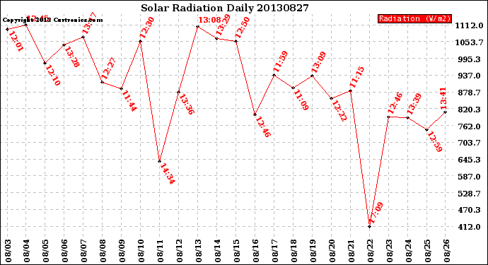 Milwaukee Weather Solar Radiation<br>Daily