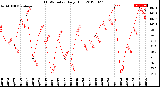 Milwaukee Weather THSW Index<br>Daily High