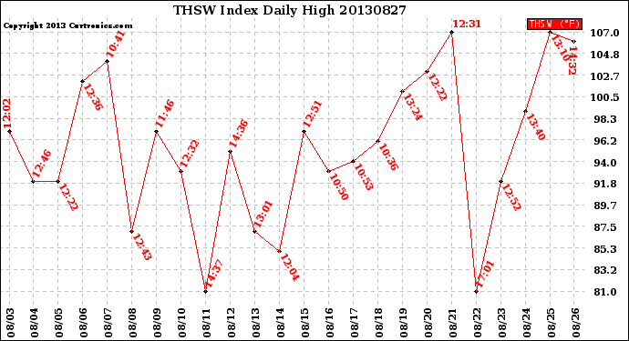 Milwaukee Weather THSW Index<br>Daily High