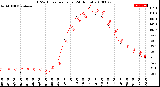 Milwaukee Weather THSW Index<br>per Hour<br>(24 Hours)