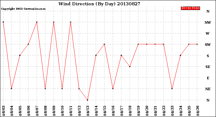 Milwaukee Weather Wind Direction<br>(By Day)