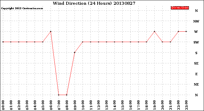 Milwaukee Weather Wind Direction<br>(24 Hours)
