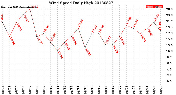 Milwaukee Weather Wind Speed<br>Daily High