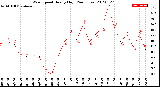 Milwaukee Weather Wind Speed<br>Hourly High<br>(24 Hours)