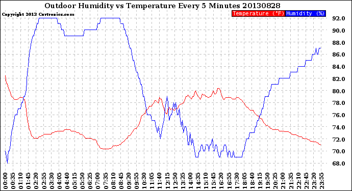 Milwaukee Weather Outdoor Humidity<br>vs Temperature<br>Every 5 Minutes