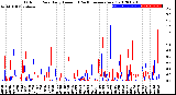 Milwaukee Weather Outdoor Rain<br>Daily Amount<br>(Past/Previous Year)