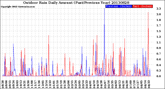 Milwaukee Weather Outdoor Rain<br>Daily Amount<br>(Past/Previous Year)