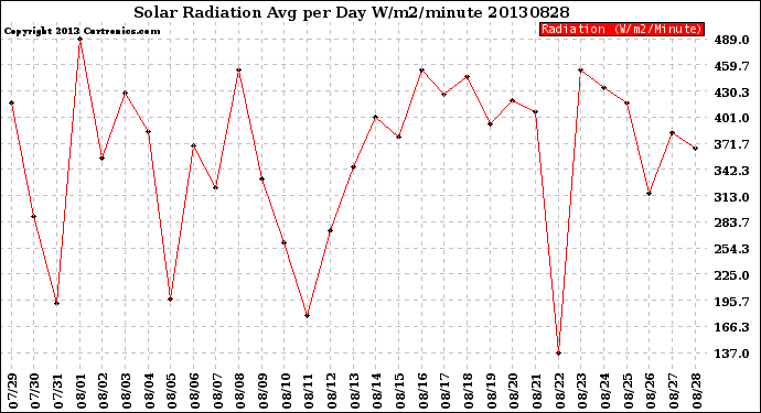 Milwaukee Weather Solar Radiation<br>Avg per Day W/m2/minute