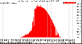 Milwaukee Weather Solar Radiation<br>per Minute<br>(24 Hours)