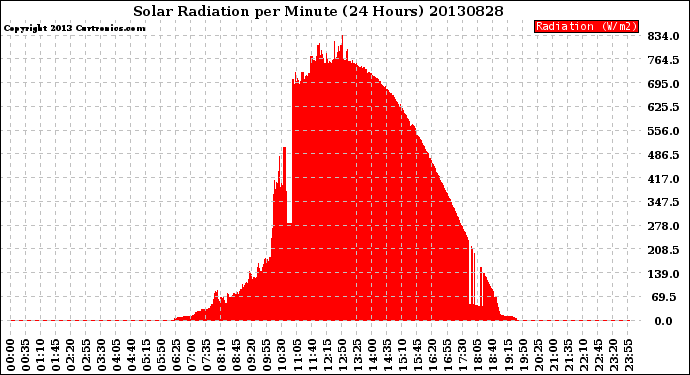 Milwaukee Weather Solar Radiation<br>per Minute<br>(24 Hours)