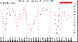 Milwaukee Weather Solar Radiation<br>per Day KW/m2