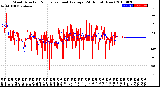 Milwaukee Weather Wind Direction<br>Normalized and Average<br>(24 Hours) (New)