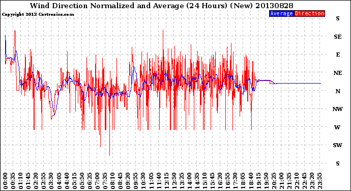 Milwaukee Weather Wind Direction<br>Normalized and Average<br>(24 Hours) (New)