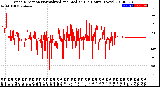 Milwaukee Weather Wind Direction<br>Normalized and Median<br>(24 Hours) (New)