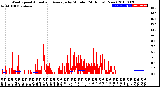 Milwaukee Weather Wind Speed<br>Actual and Average<br>by Minute<br>(24 Hours) (New)