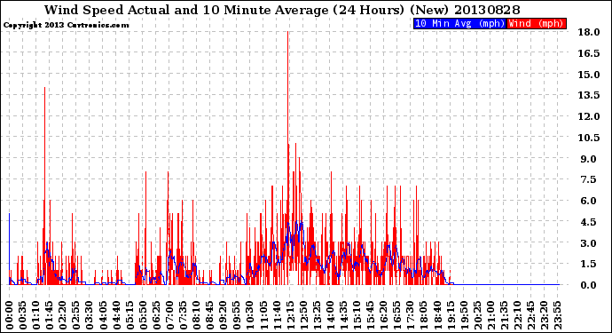 Milwaukee Weather Wind Speed<br>Actual and 10 Minute<br>Average<br>(24 Hours) (New)