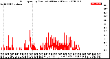 Milwaukee Weather Wind Speed<br>by Minute<br>(24 Hours) (New)