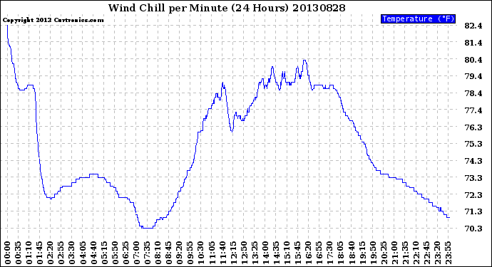 Milwaukee Weather Wind Chill<br>per Minute<br>(24 Hours)