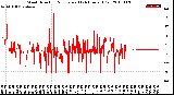 Milwaukee Weather Wind Direction<br>Normalized<br>(24 Hours) (Old)