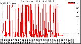 Milwaukee Weather Wind Direction<br>(24 Hours)