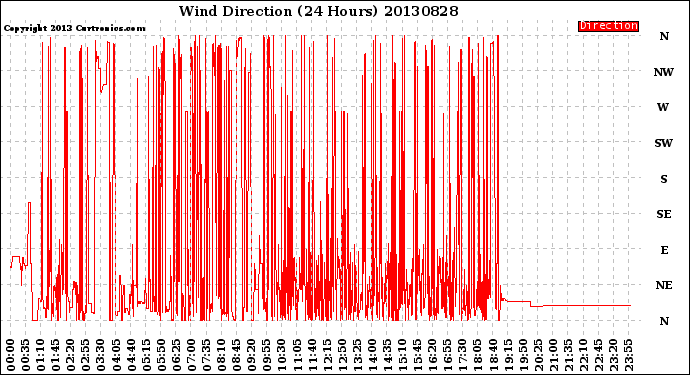 Milwaukee Weather Wind Direction<br>(24 Hours)