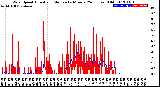 Milwaukee Weather Wind Speed<br>Actual and Median<br>by Minute<br>(24 Hours) (Old)