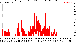 Milwaukee Weather Wind Speed<br>by Minute<br>(24 Hours) (Old)