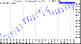 Milwaukee Weather Barometric Pressure<br>per Hour<br>(24 Hours)